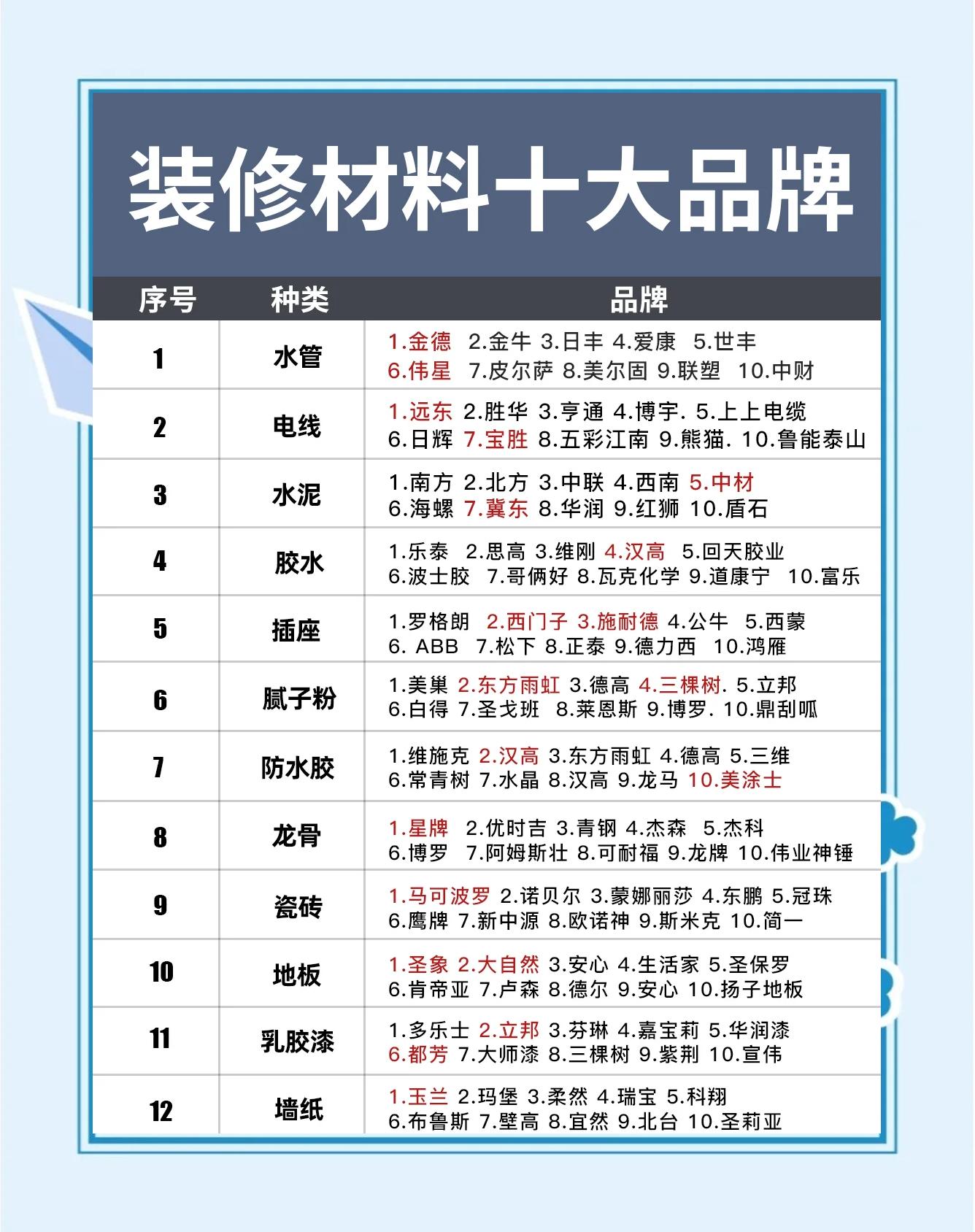 毛坯房装修材料品牌清单